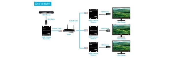 120M HDMI extender over IP - Image 3