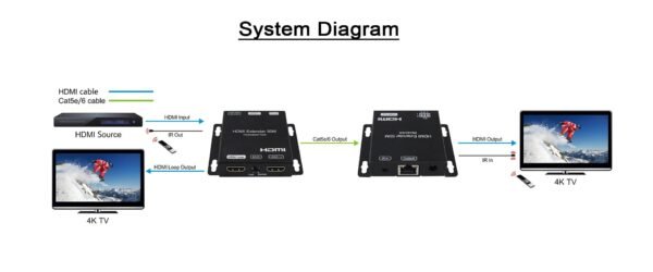 HDMI Extender over single Cat5e/6 50m 4:4:4 - Image 2