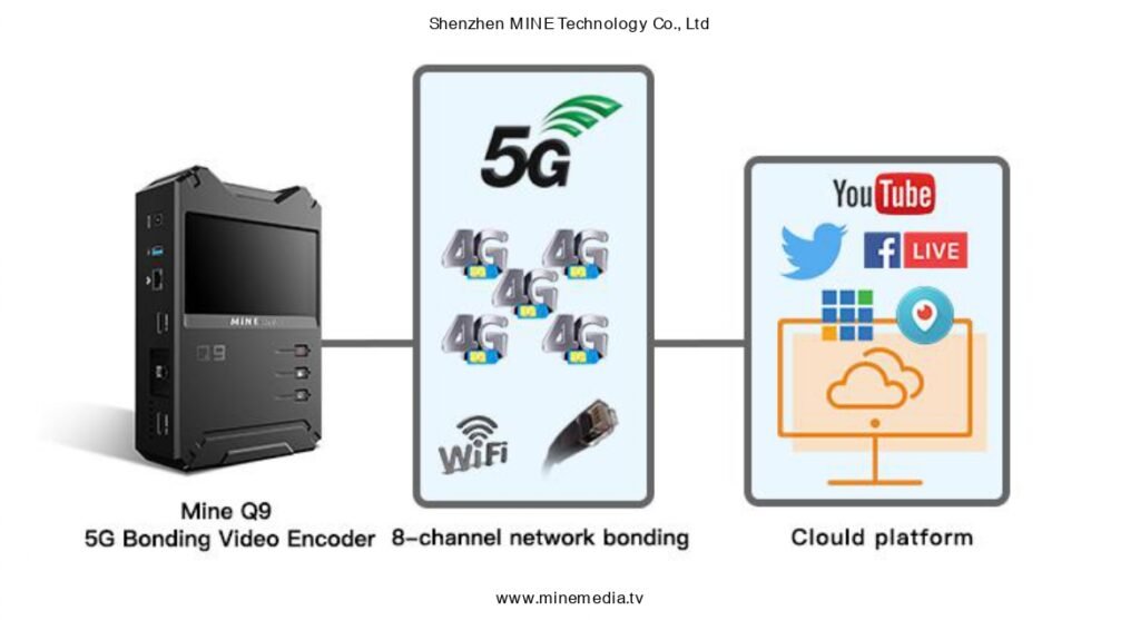 Mine Q9 4K 5G Bonding Video Encoder Features & Solution – Pixelpitch